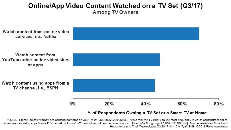 App Use on Connected TVs